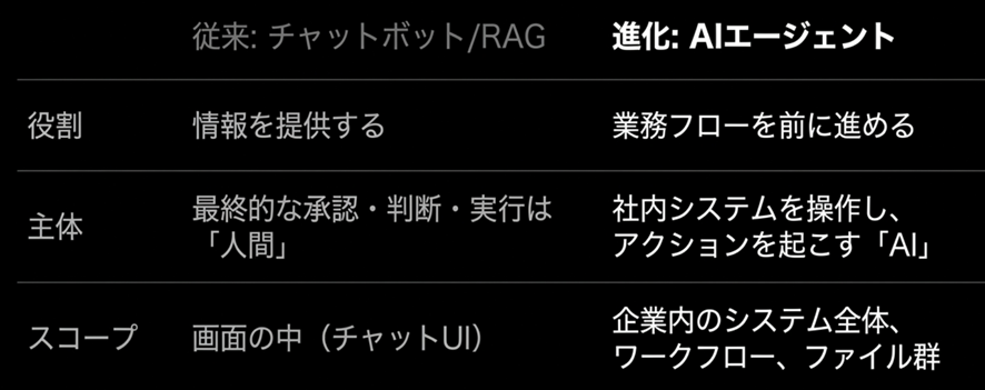 従来のチャットボット・RAGとAIエージェントの役割、主体、スコープの違い