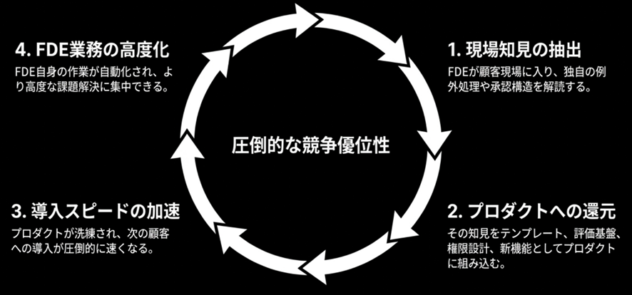 FDEの現場知見がプロダクト改善と導入加速につながる循環
