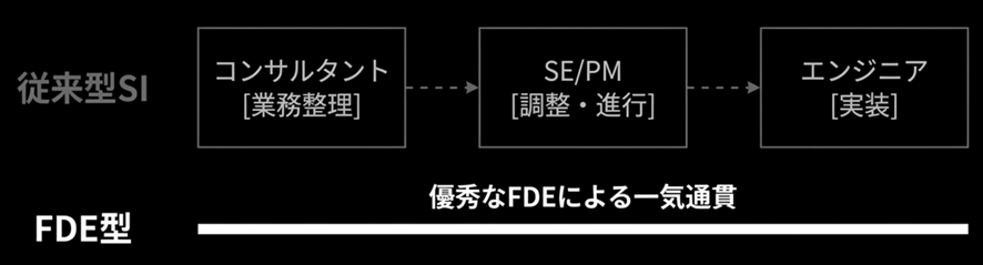 従来型SIの分業とFDE型の一気通貫モデルの比較