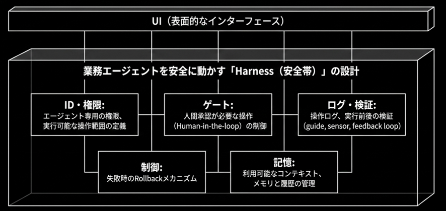 業務エージェントを安全に動かすHarness設計の構成