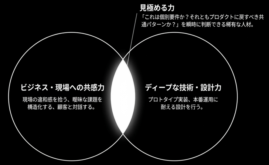 ビジネス・現場への共感力とディープな技術・設計力をまたぐFDE人材